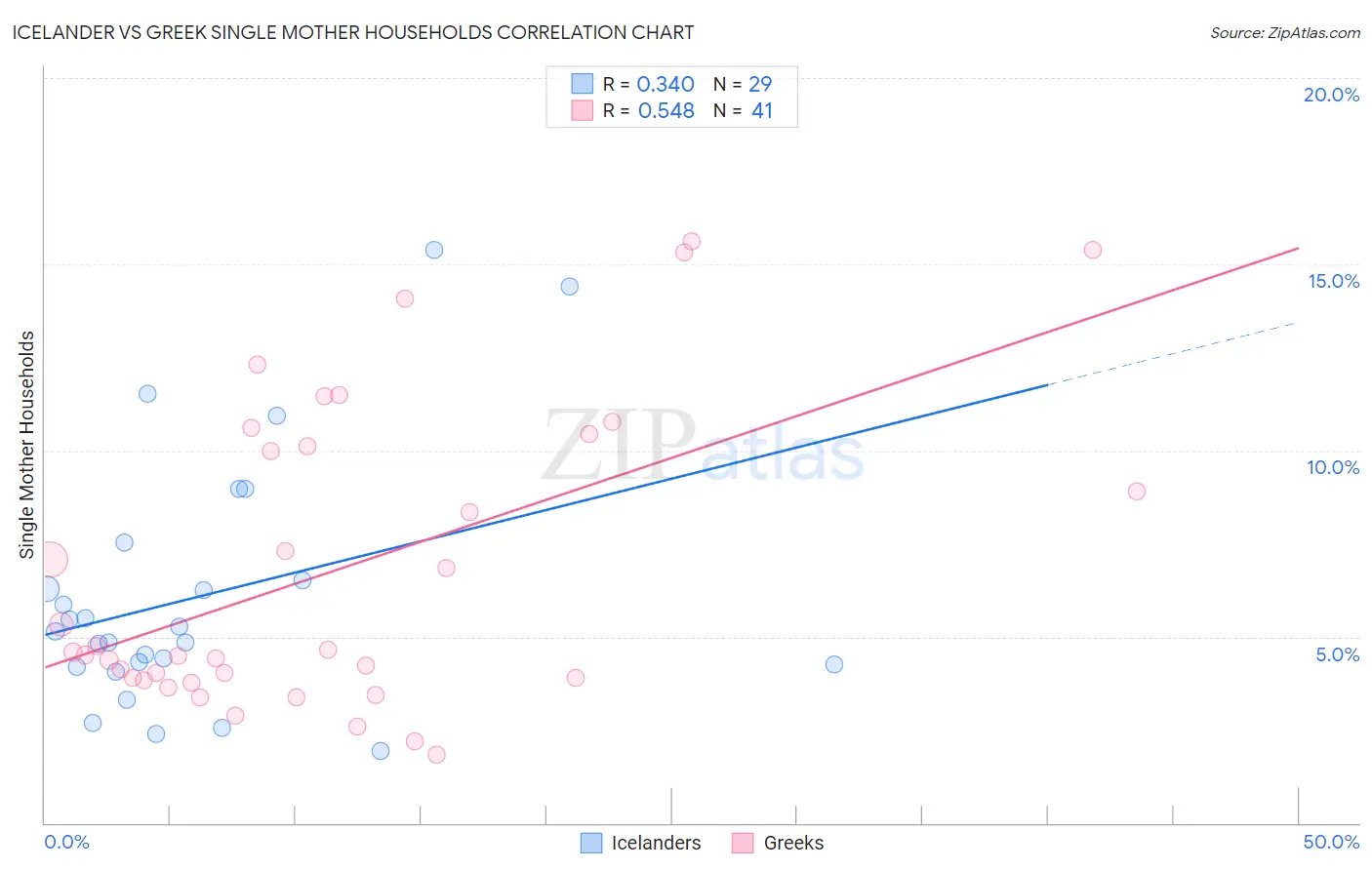 Icelander vs Greek Single Mother Households