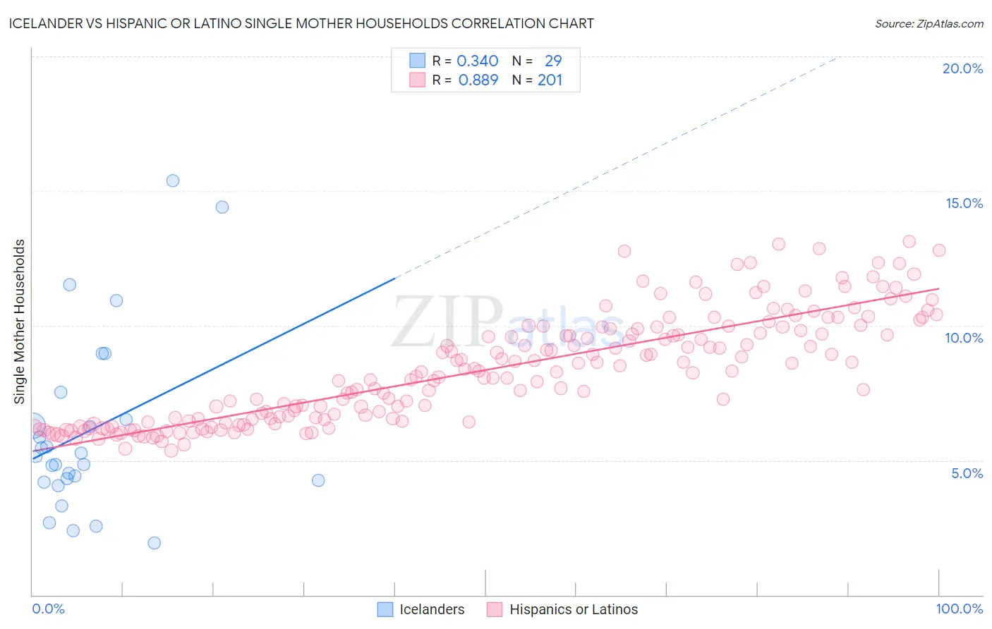 Icelander vs Hispanic or Latino Single Mother Households