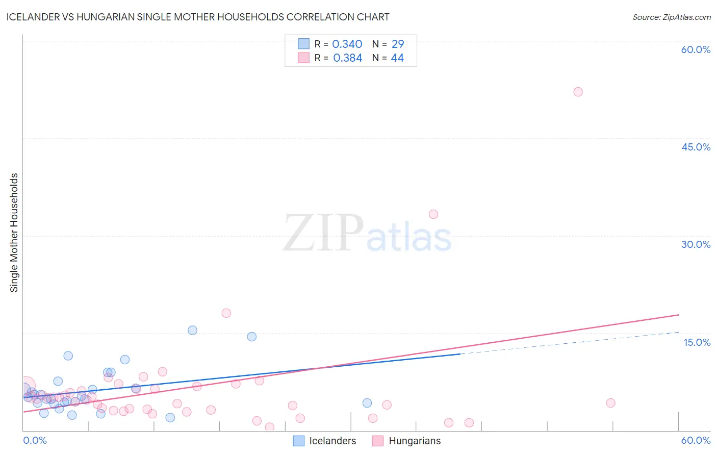Icelander vs Hungarian Single Mother Households