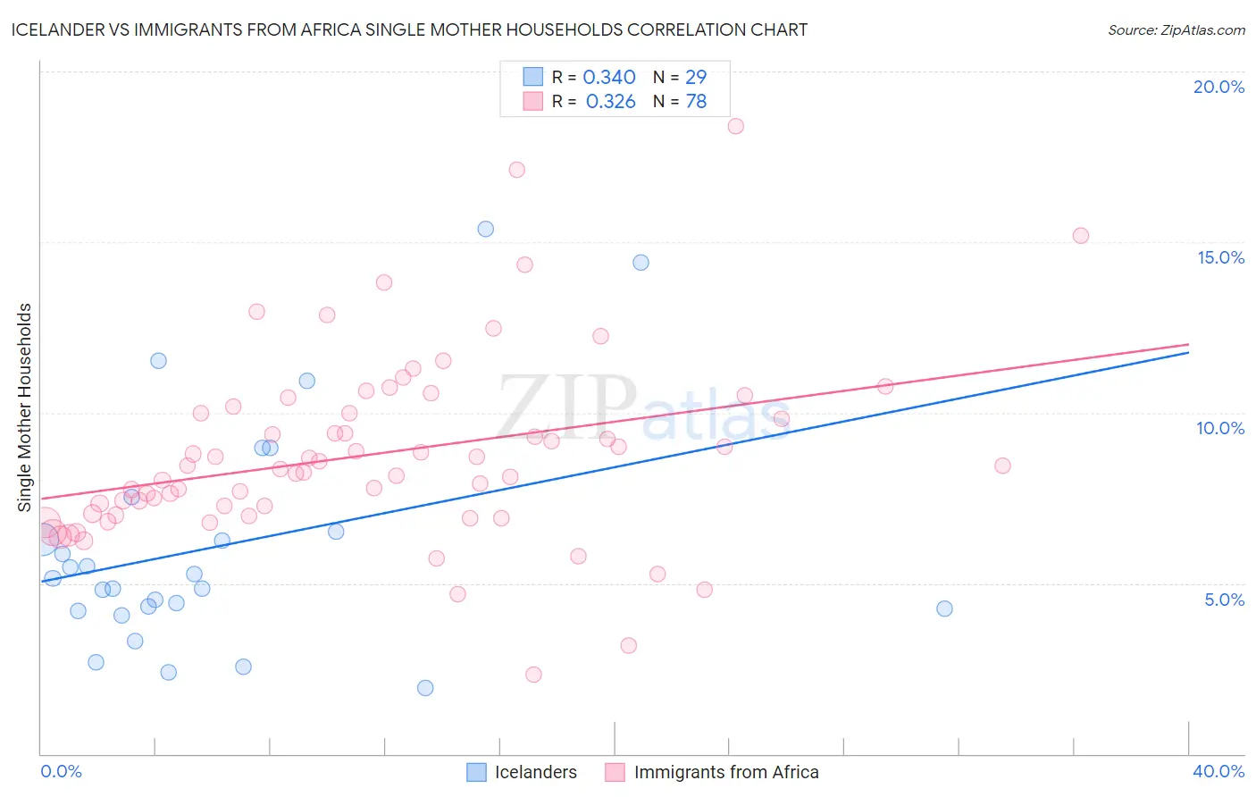 Icelander vs Immigrants from Africa Single Mother Households
