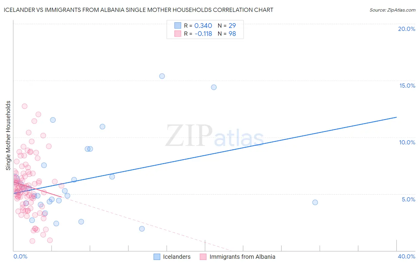 Icelander vs Immigrants from Albania Single Mother Households