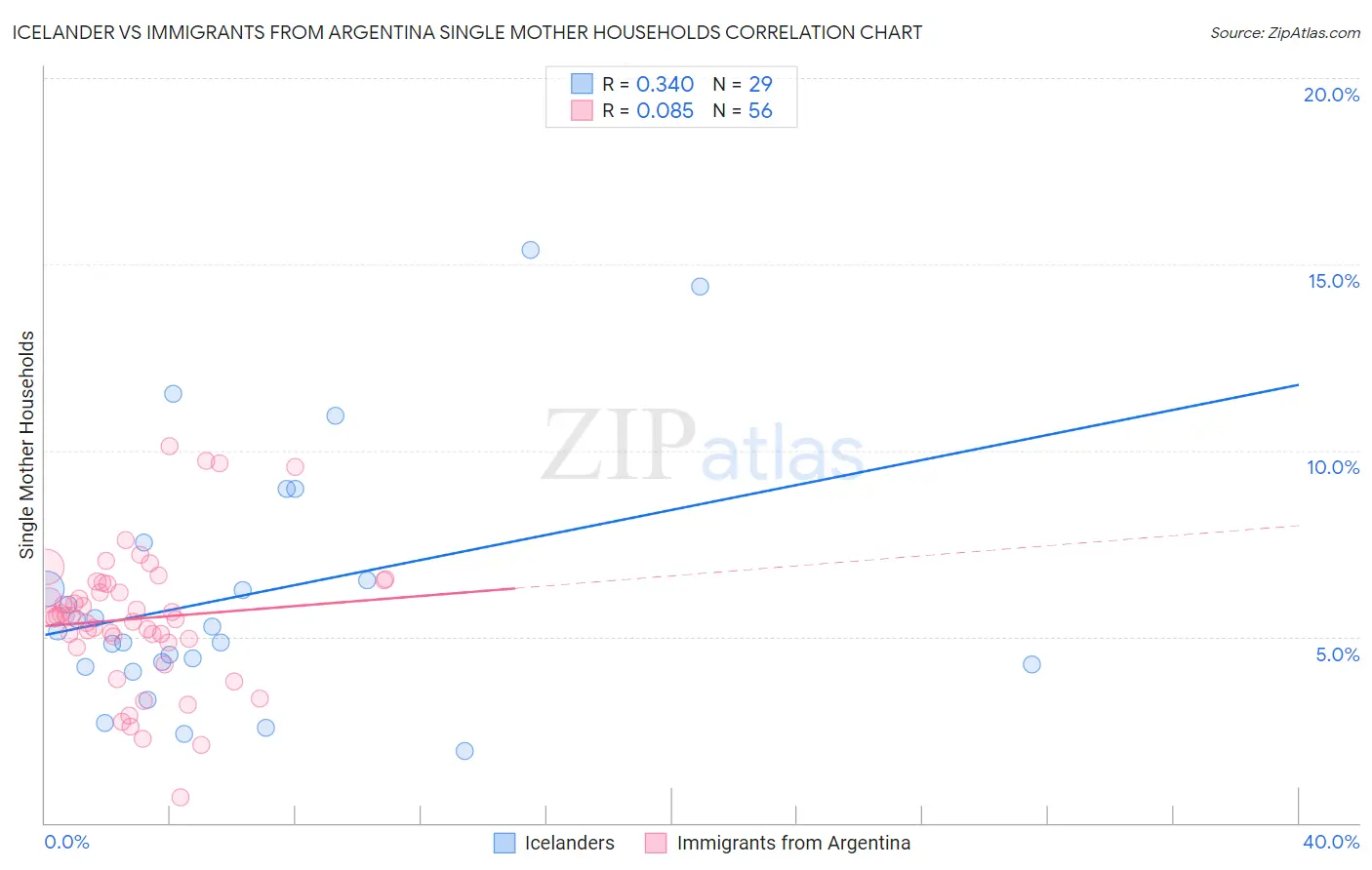 Icelander vs Immigrants from Argentina Single Mother Households