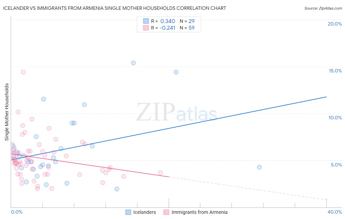 Icelander vs Immigrants from Armenia Single Mother Households