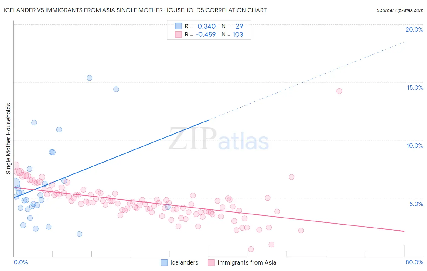 Icelander vs Immigrants from Asia Single Mother Households