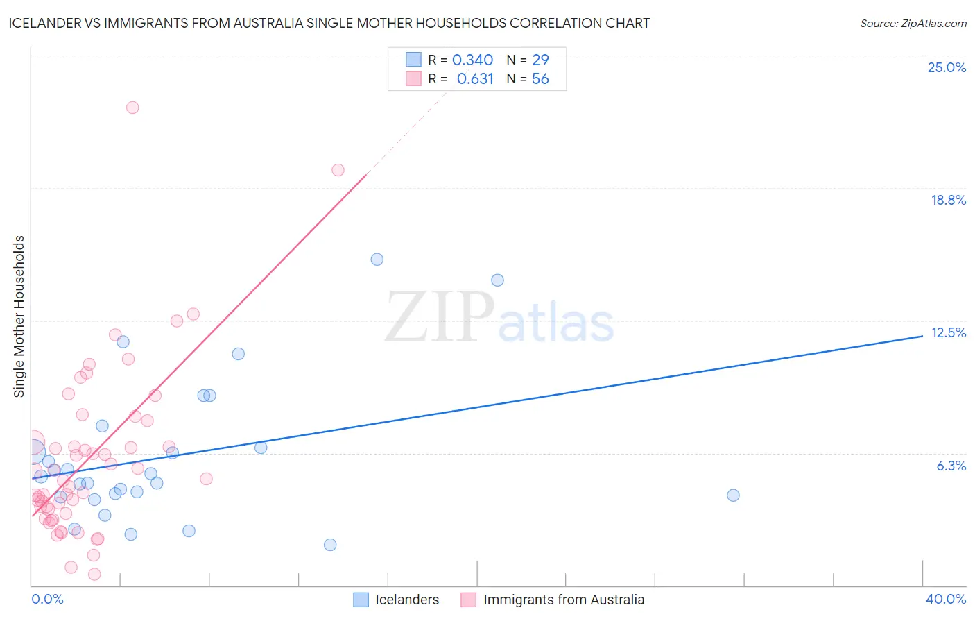 Icelander vs Immigrants from Australia Single Mother Households