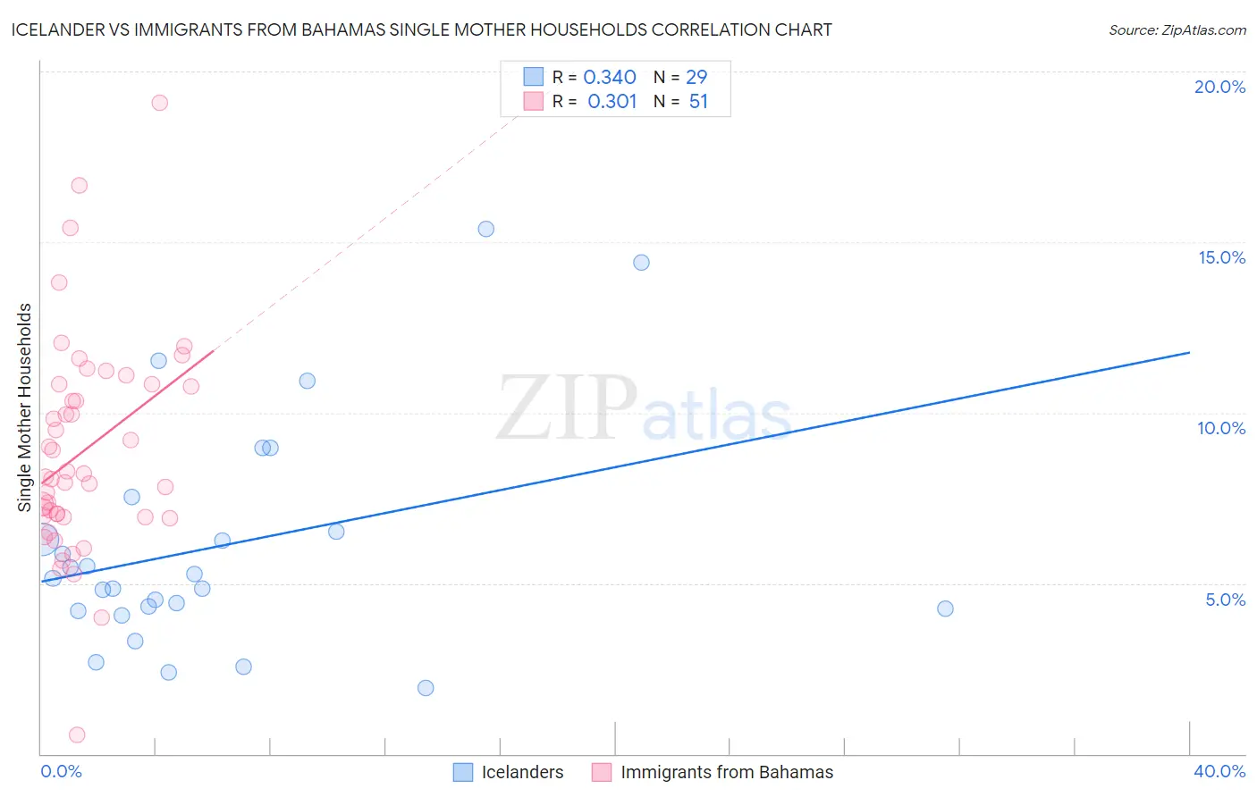 Icelander vs Immigrants from Bahamas Single Mother Households
