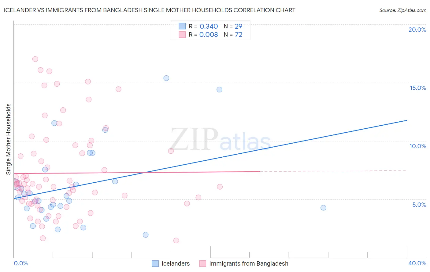 Icelander vs Immigrants from Bangladesh Single Mother Households
