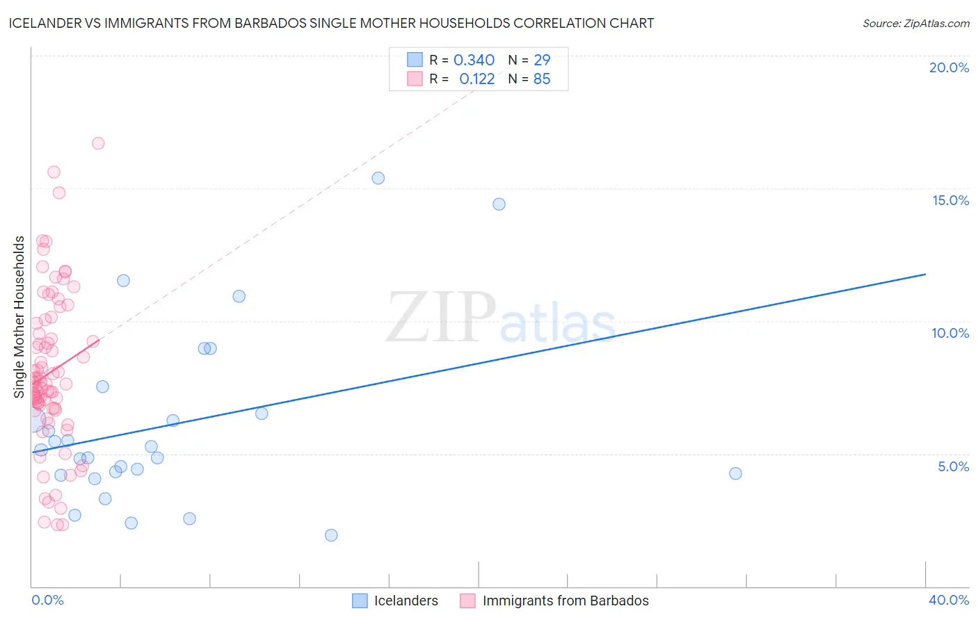 Icelander vs Immigrants from Barbados Single Mother Households