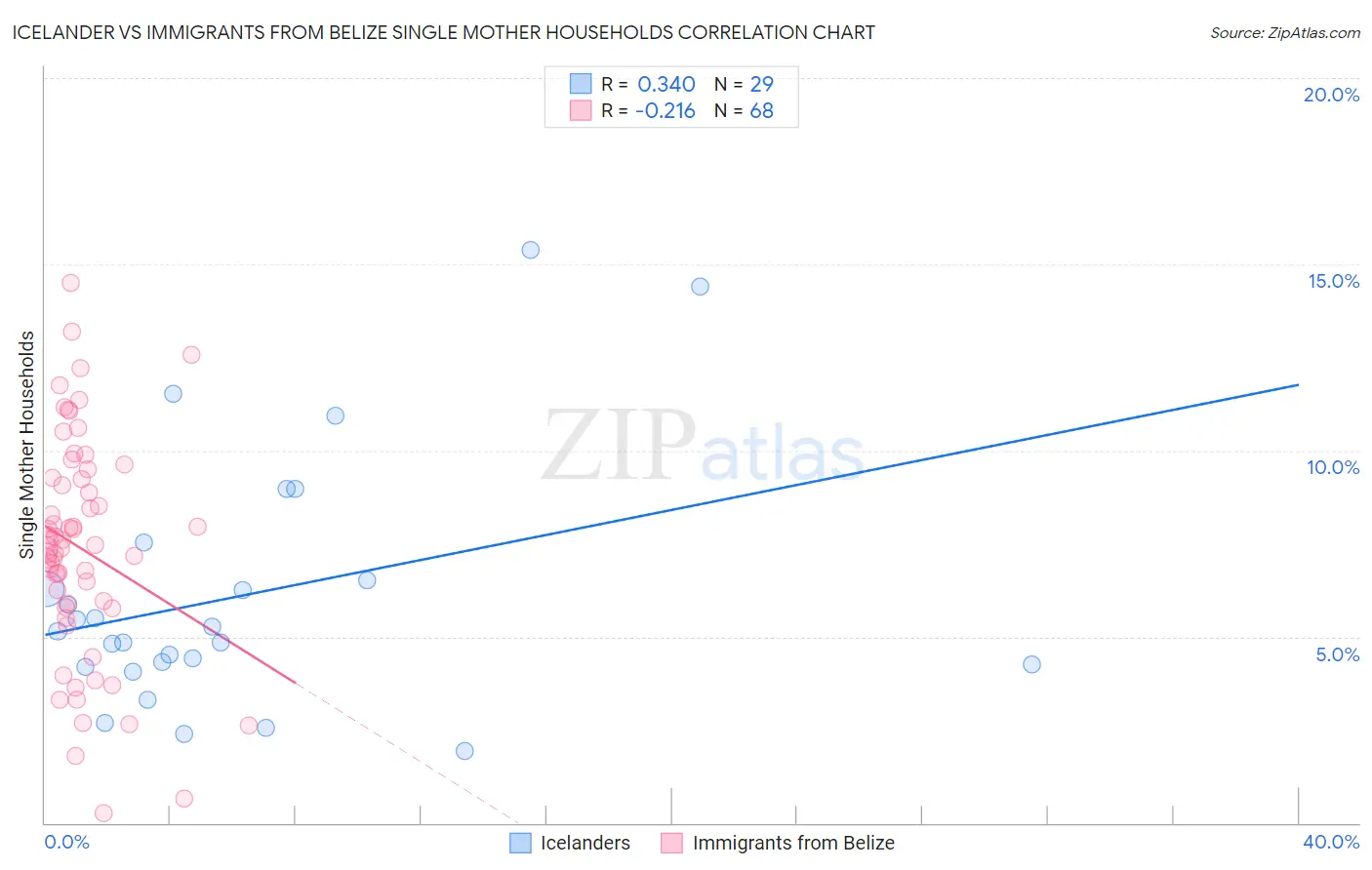 Icelander vs Immigrants from Belize Single Mother Households