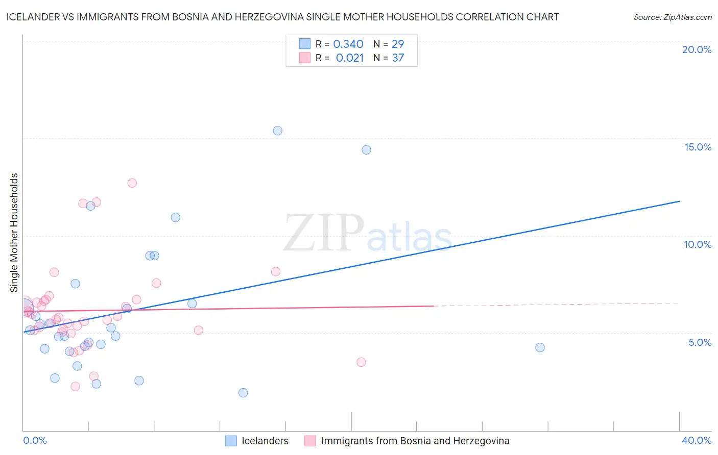 Icelander vs Immigrants from Bosnia and Herzegovina Single Mother Households
