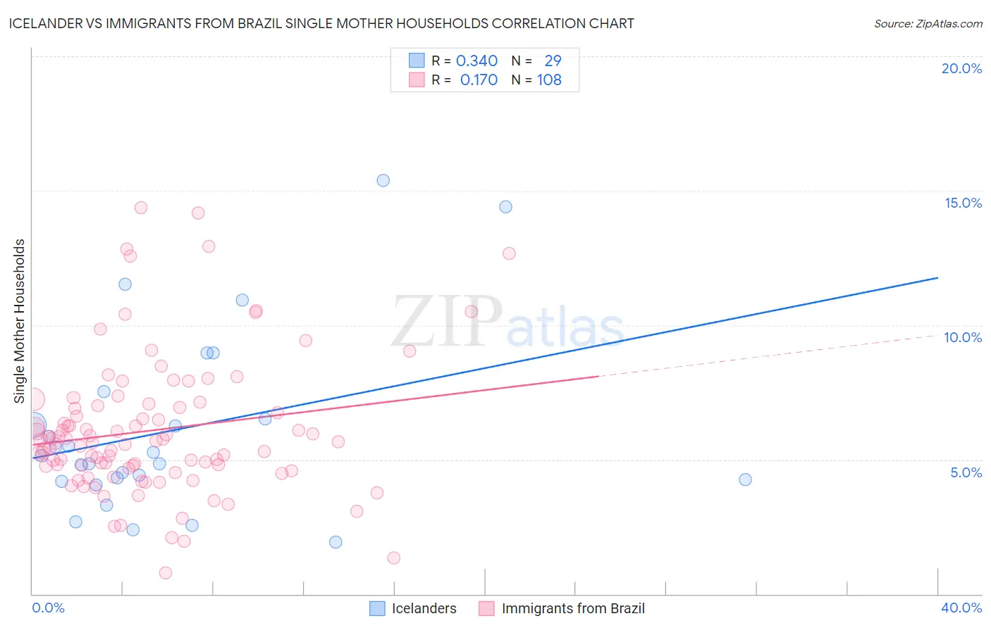Icelander vs Immigrants from Brazil Single Mother Households