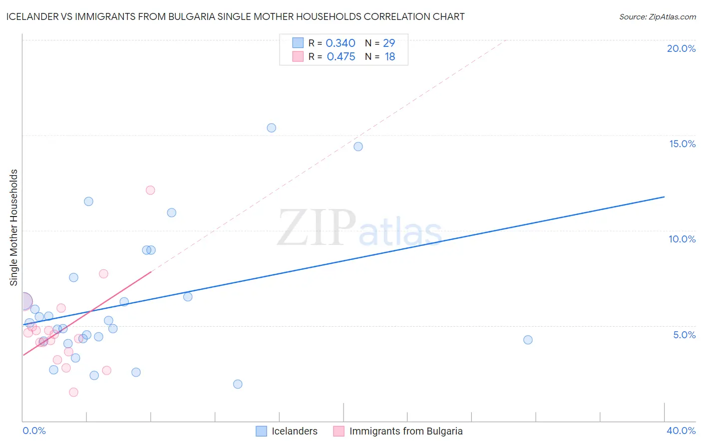 Icelander vs Immigrants from Bulgaria Single Mother Households