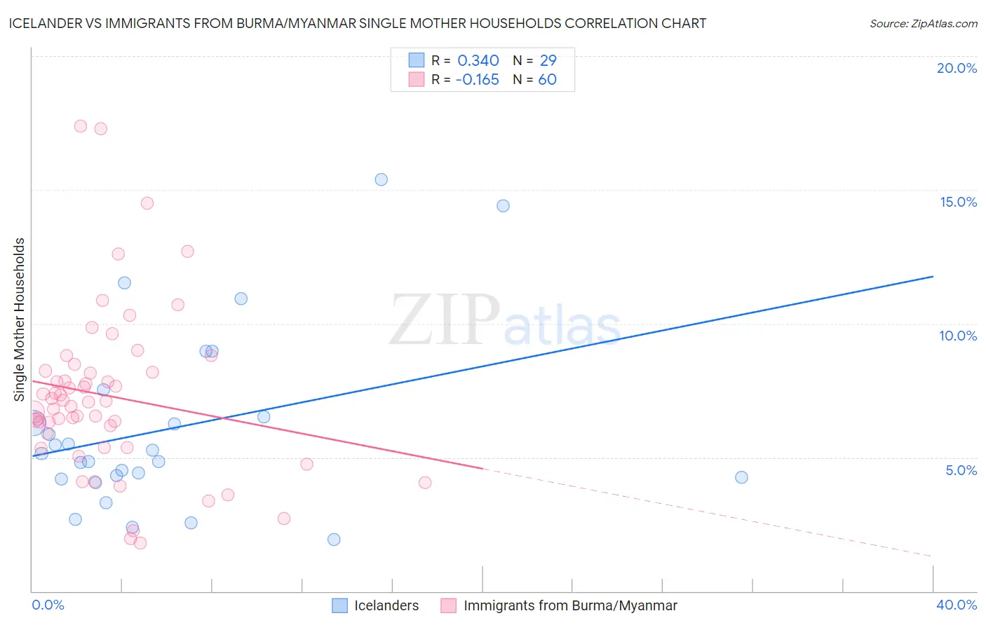 Icelander vs Immigrants from Burma/Myanmar Single Mother Households