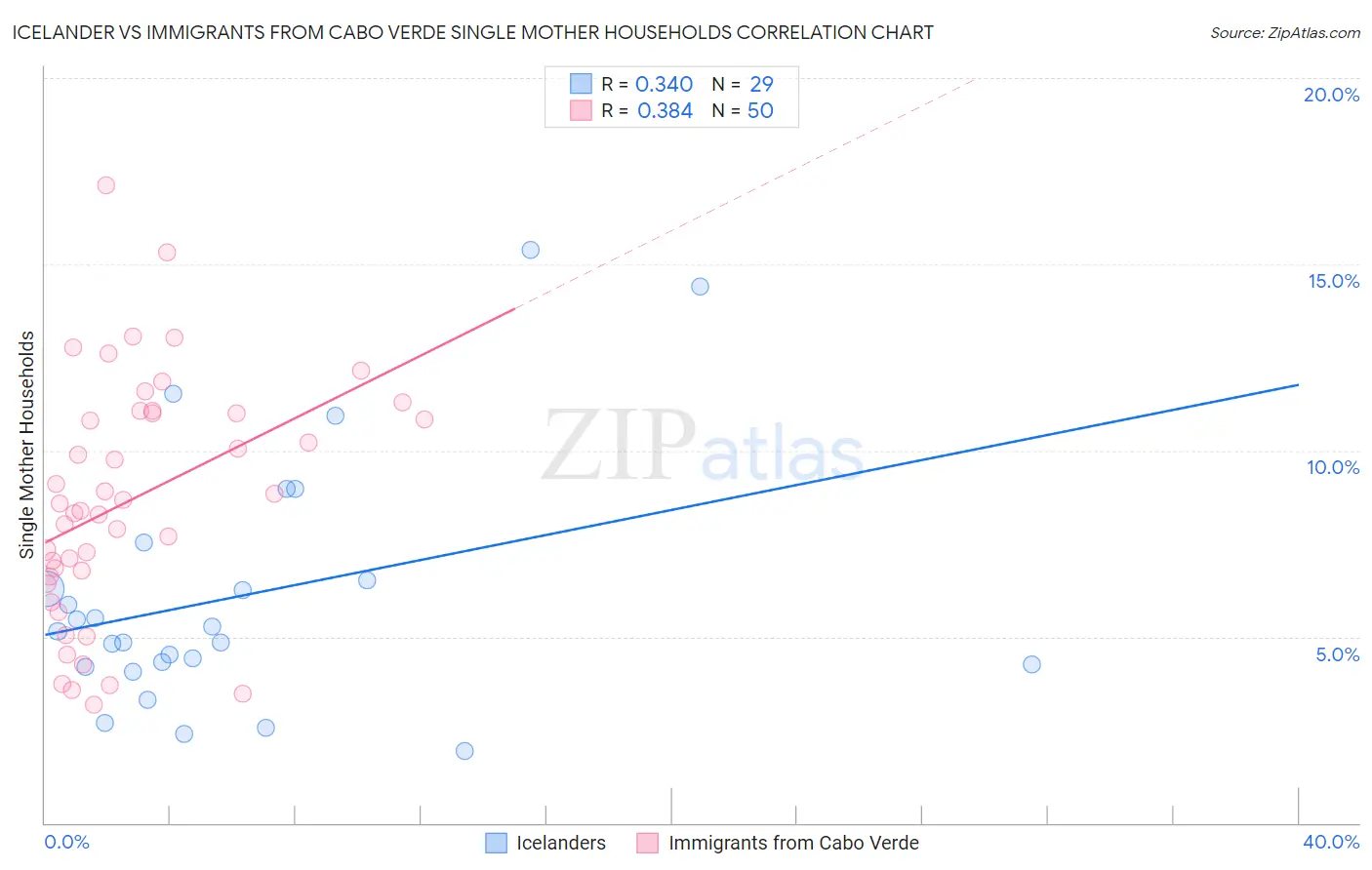 Icelander vs Immigrants from Cabo Verde Single Mother Households