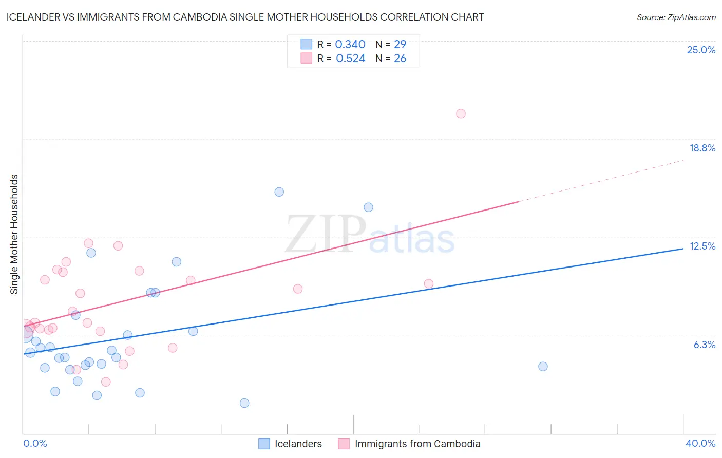 Icelander vs Immigrants from Cambodia Single Mother Households