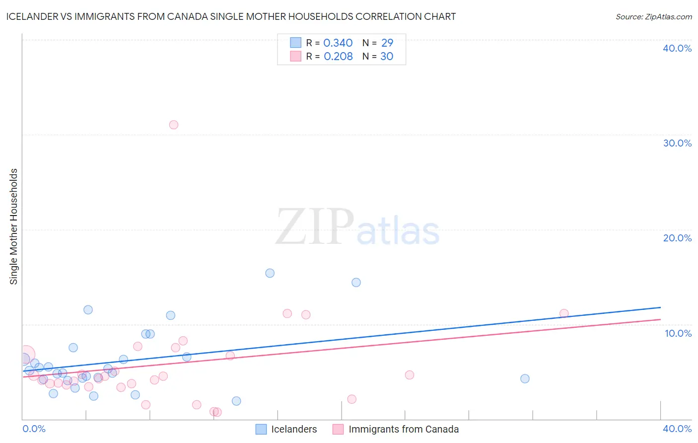 Icelander vs Immigrants from Canada Single Mother Households