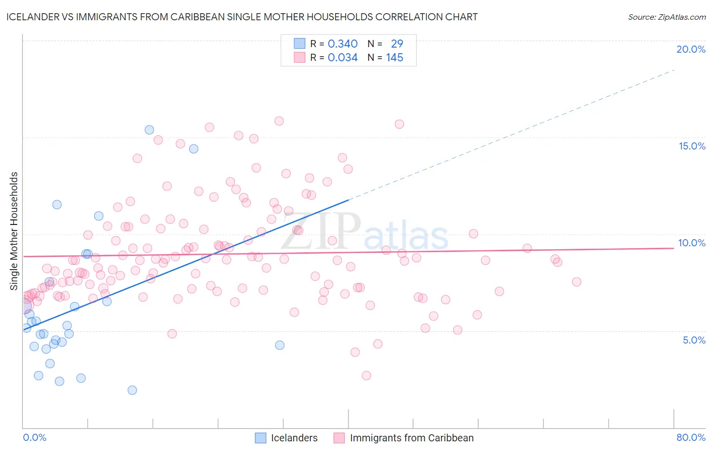Icelander vs Immigrants from Caribbean Single Mother Households