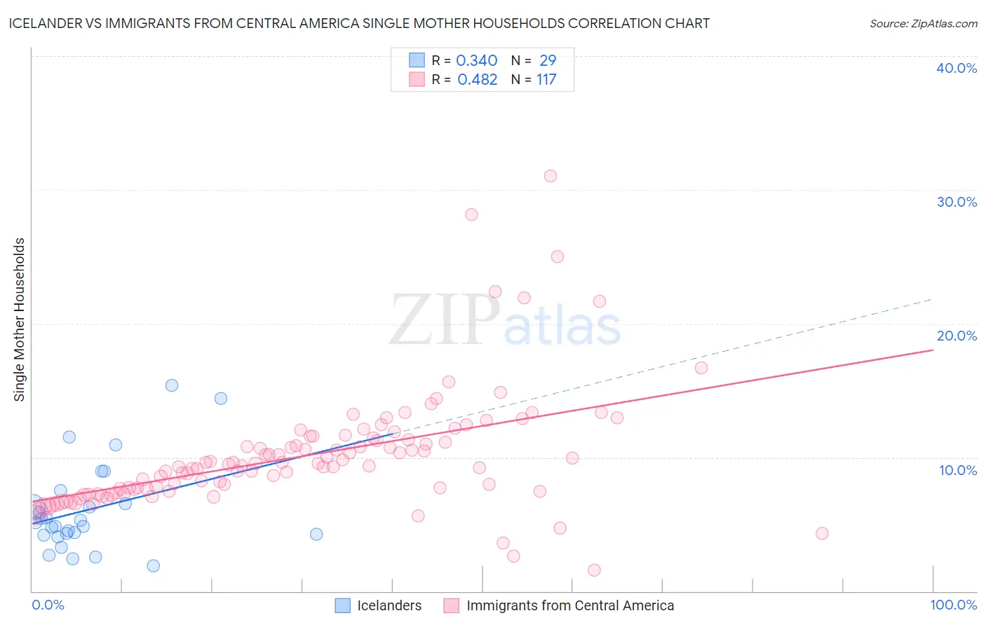 Icelander vs Immigrants from Central America Single Mother Households
