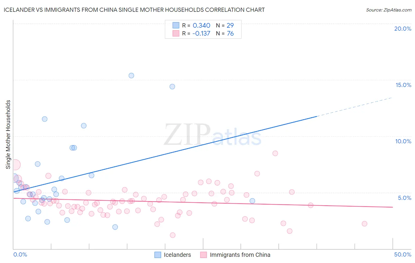 Icelander vs Immigrants from China Single Mother Households