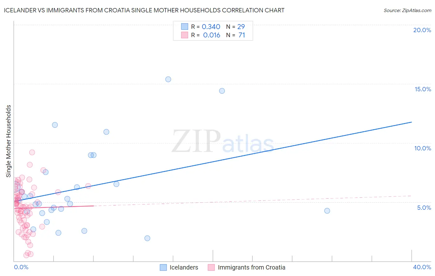 Icelander vs Immigrants from Croatia Single Mother Households