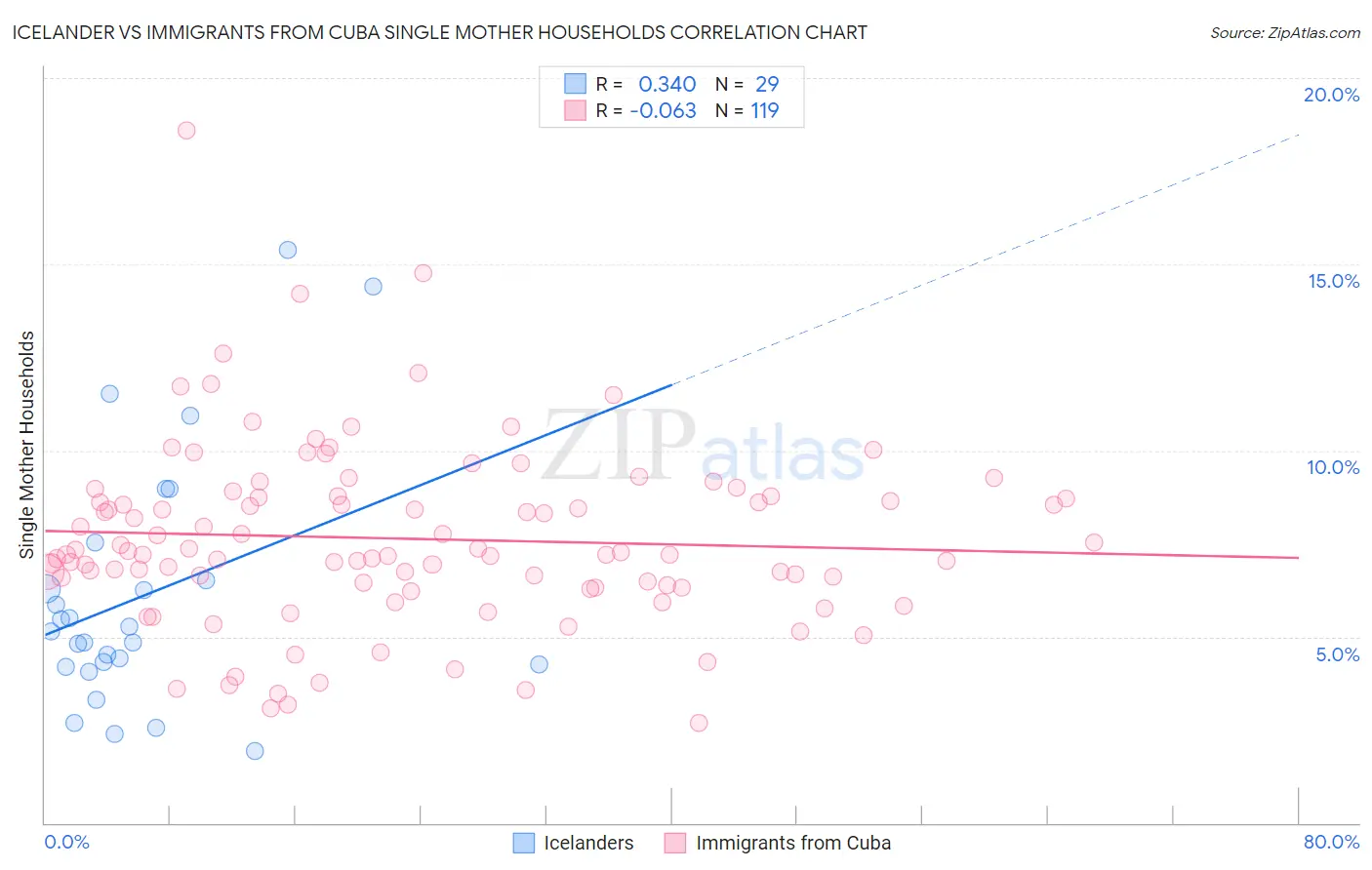 Icelander vs Immigrants from Cuba Single Mother Households