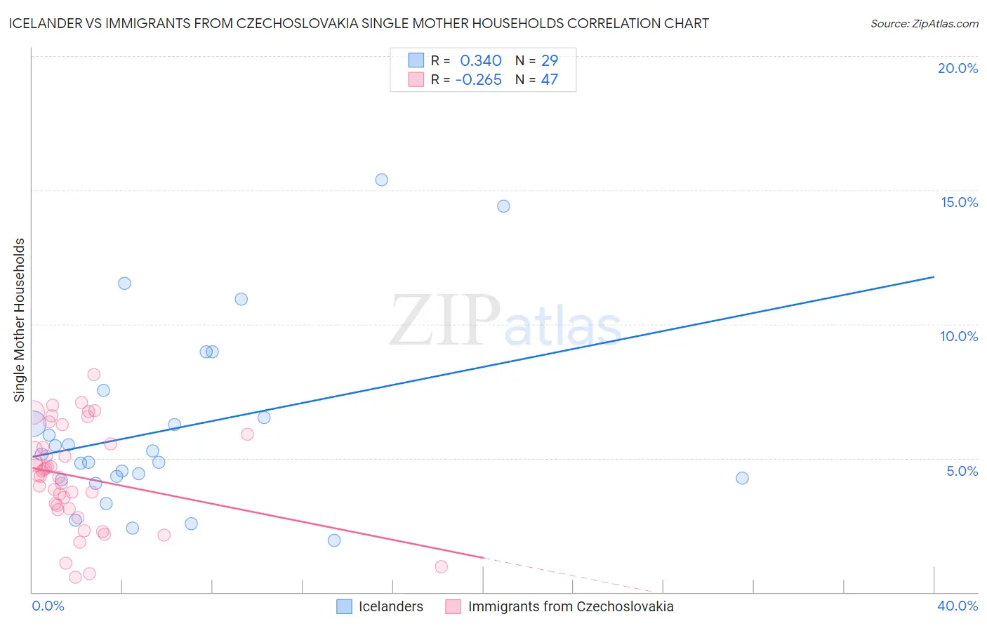 Icelander vs Immigrants from Czechoslovakia Single Mother Households