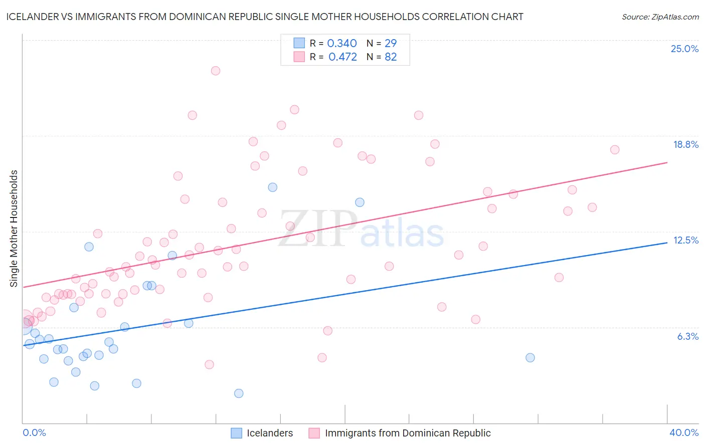 Icelander vs Immigrants from Dominican Republic Single Mother Households