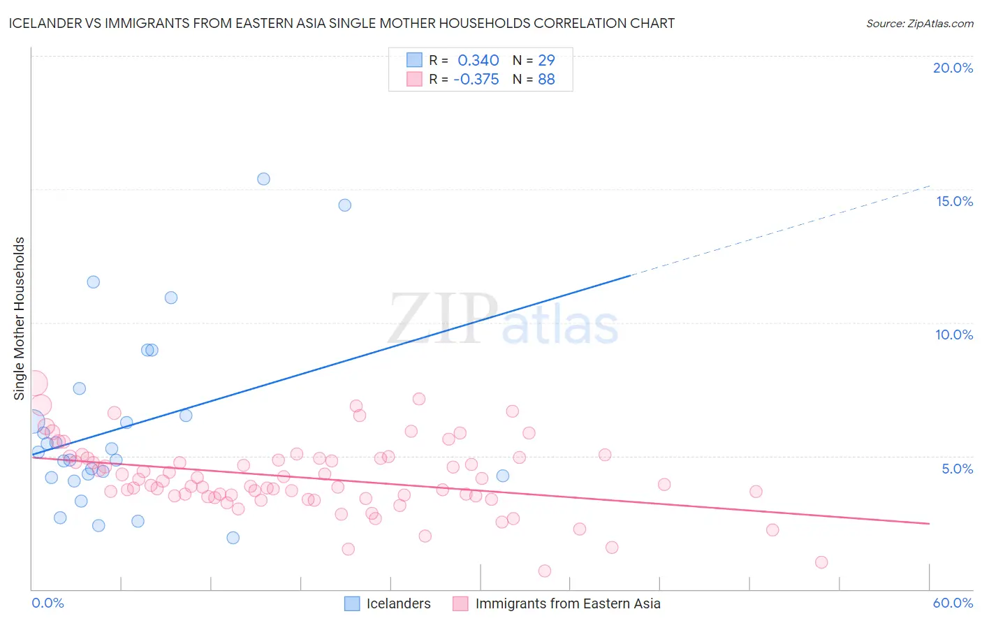 Icelander vs Immigrants from Eastern Asia Single Mother Households