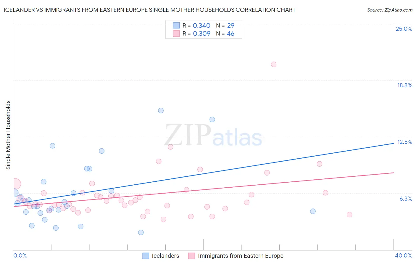Icelander vs Immigrants from Eastern Europe Single Mother Households