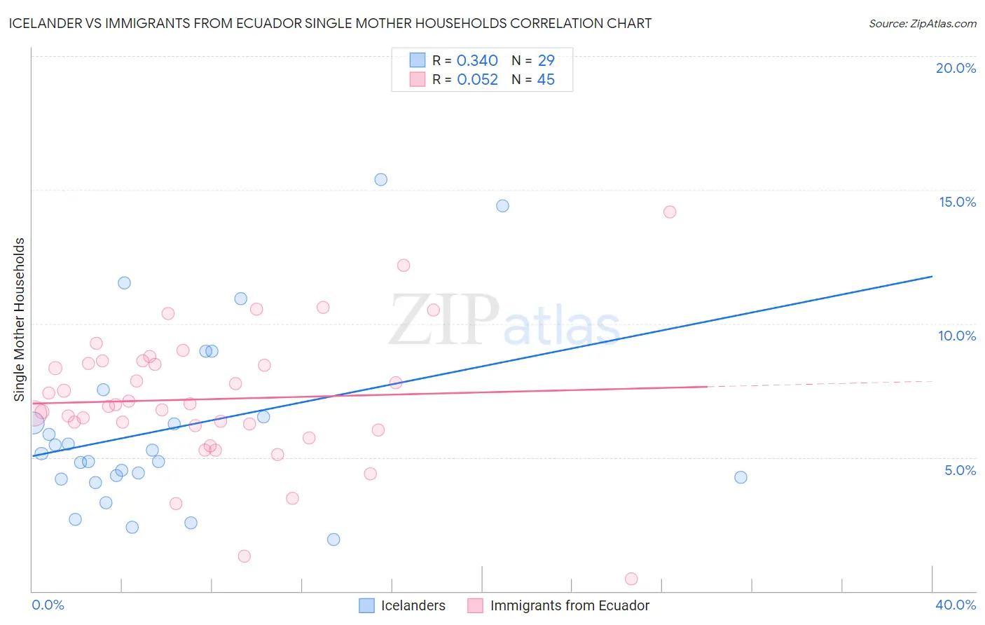 Icelander vs Immigrants from Ecuador Single Mother Households