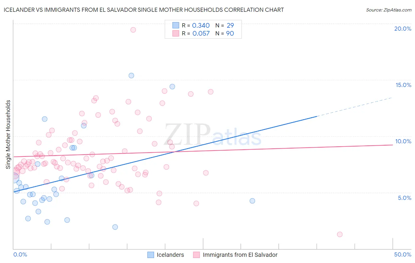 Icelander vs Immigrants from El Salvador Single Mother Households