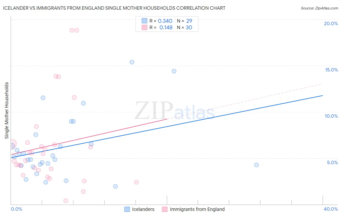 Icelander vs Immigrants from England Single Mother Households