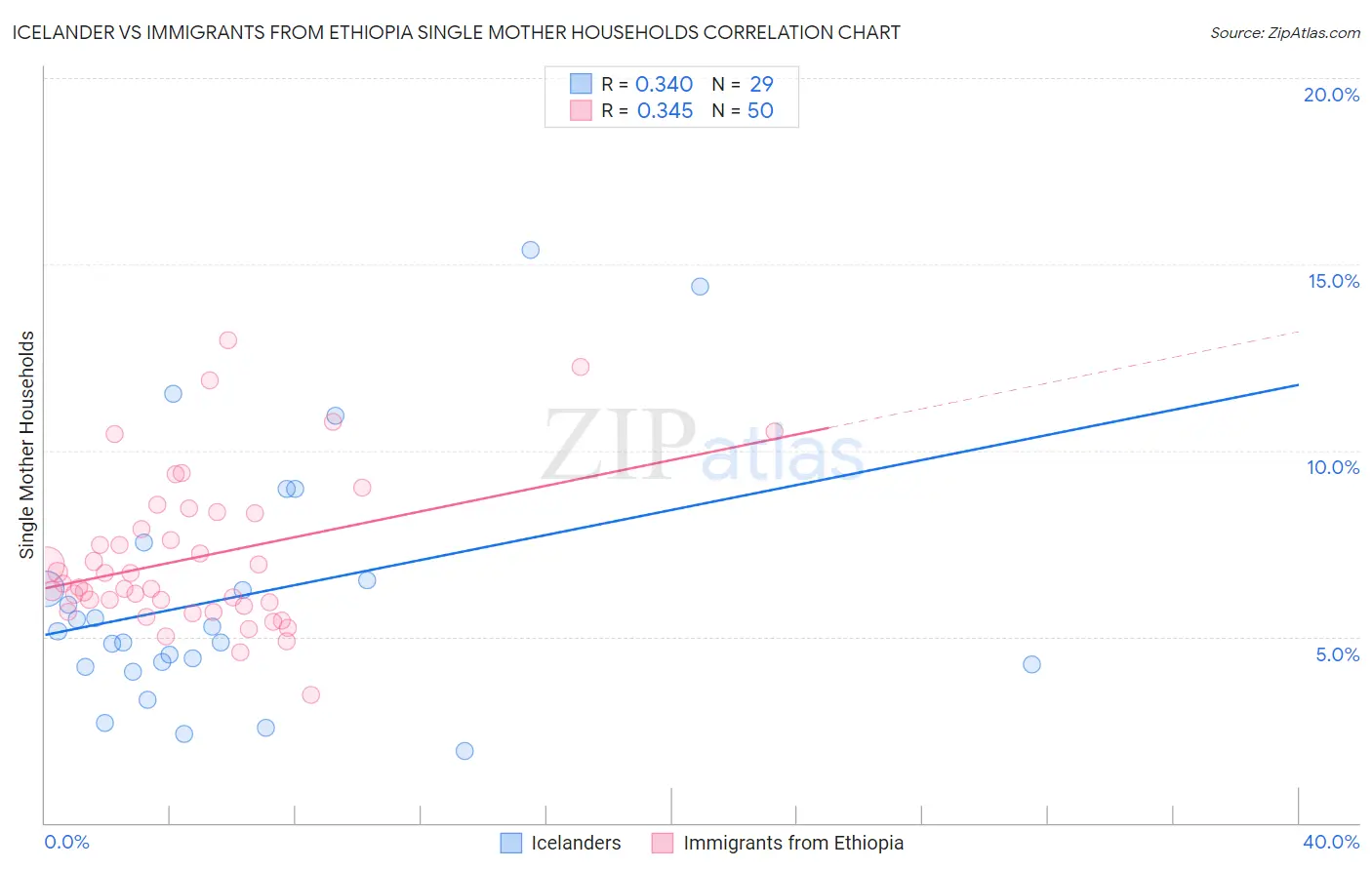 Icelander vs Immigrants from Ethiopia Single Mother Households