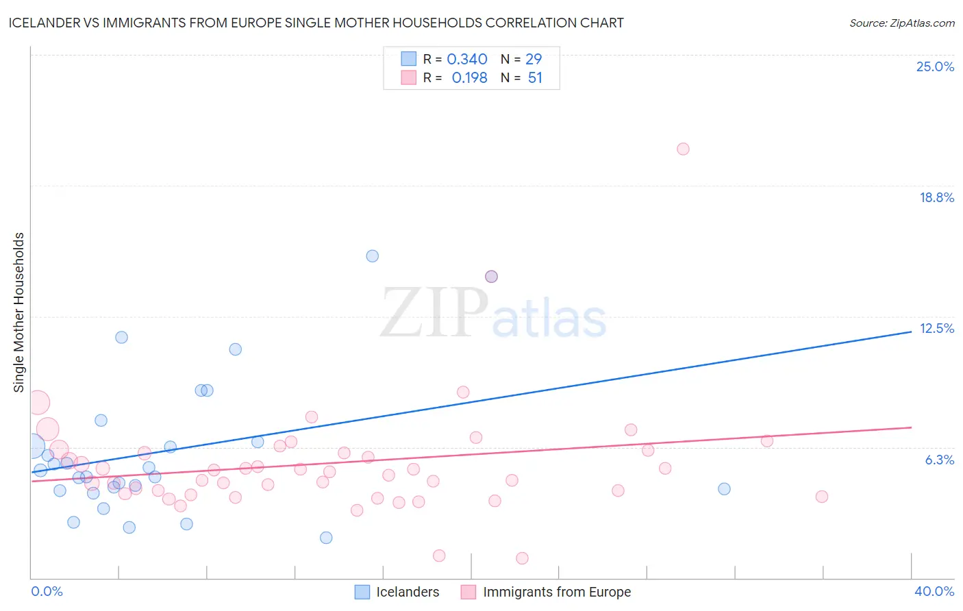 Icelander vs Immigrants from Europe Single Mother Households