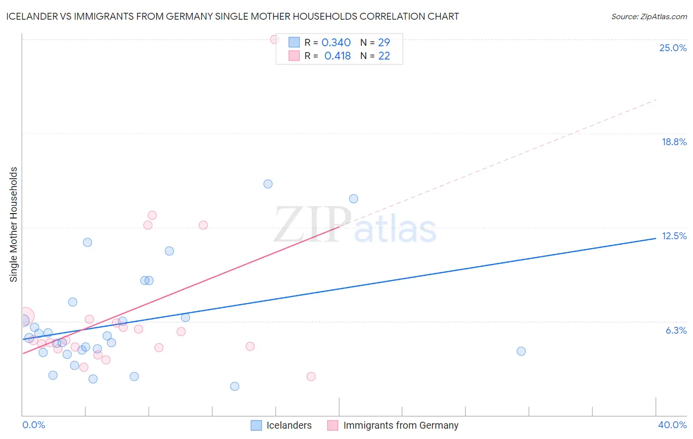 Icelander vs Immigrants from Germany Single Mother Households