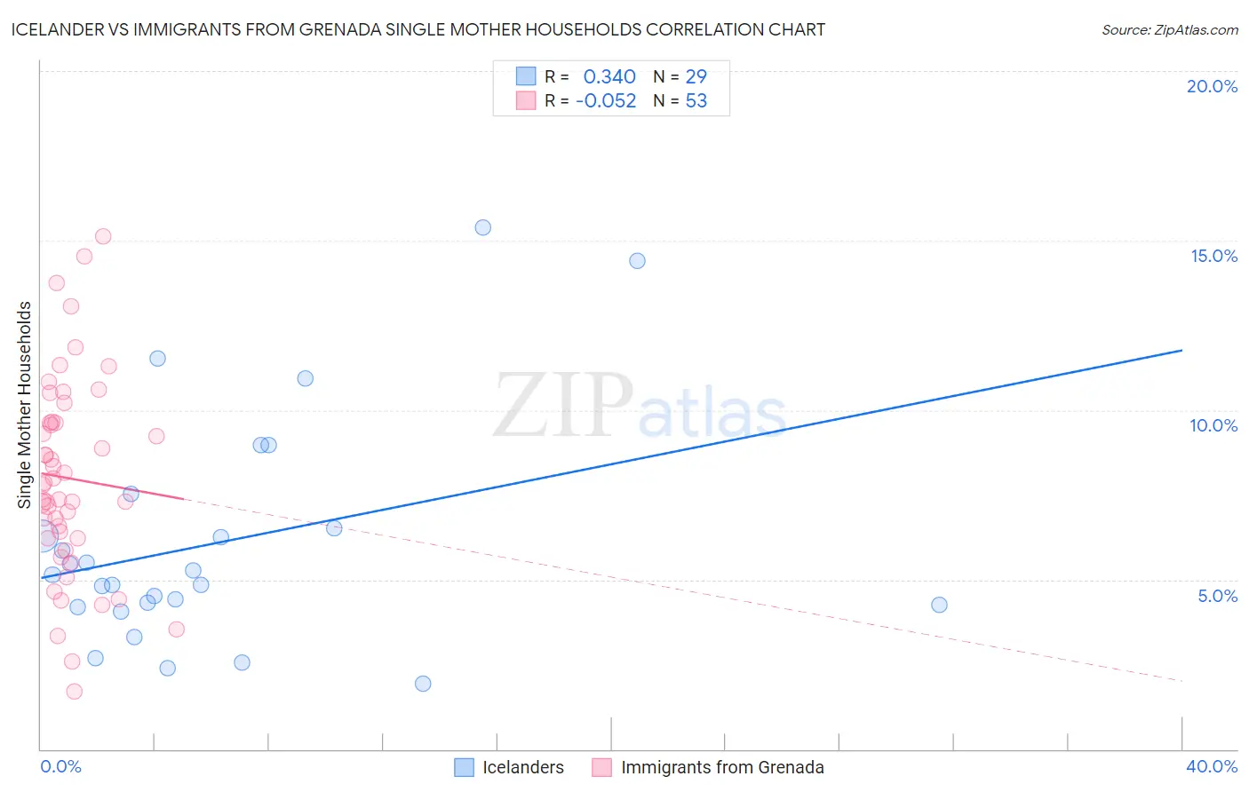 Icelander vs Immigrants from Grenada Single Mother Households