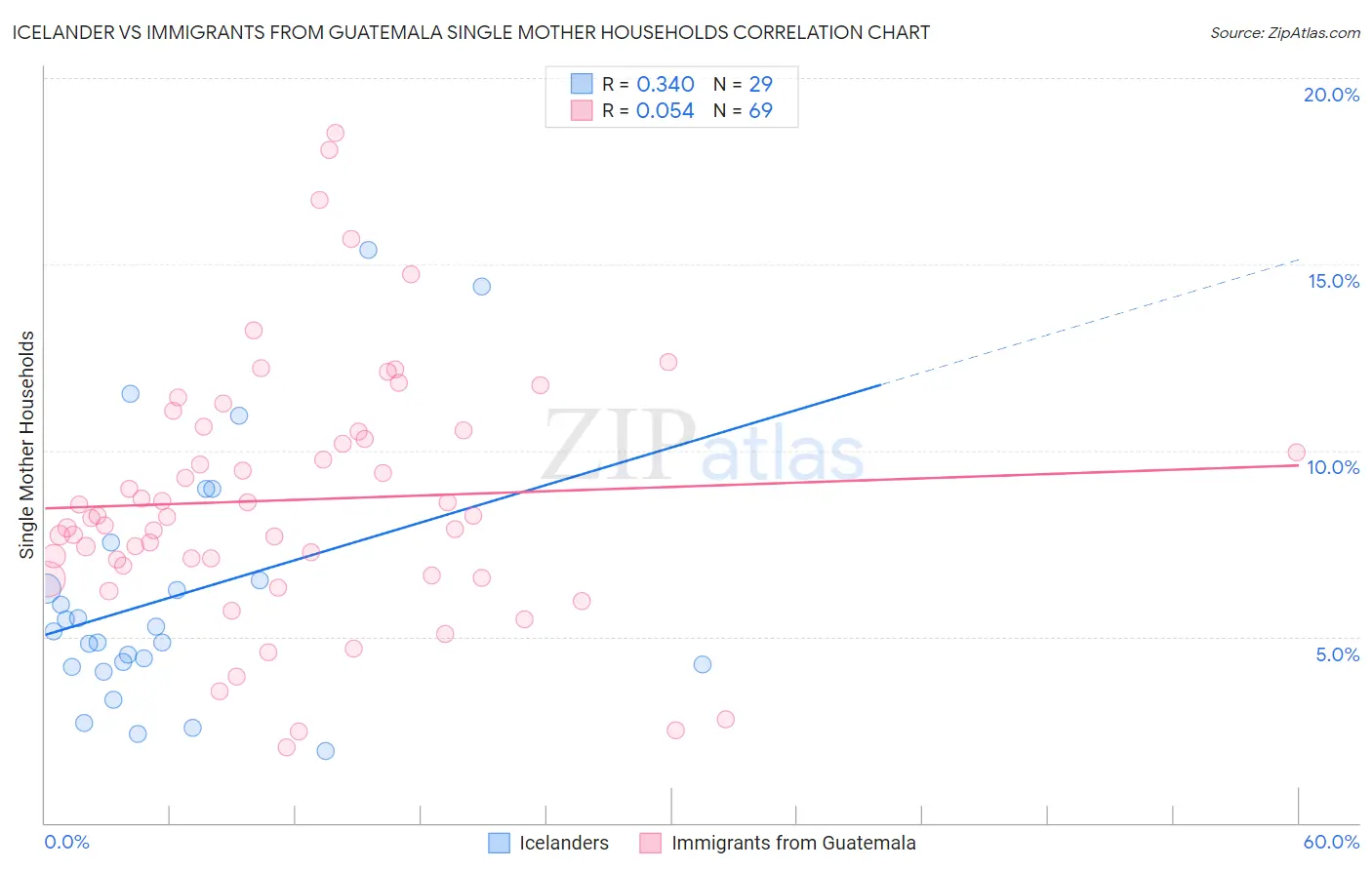 Icelander vs Immigrants from Guatemala Single Mother Households