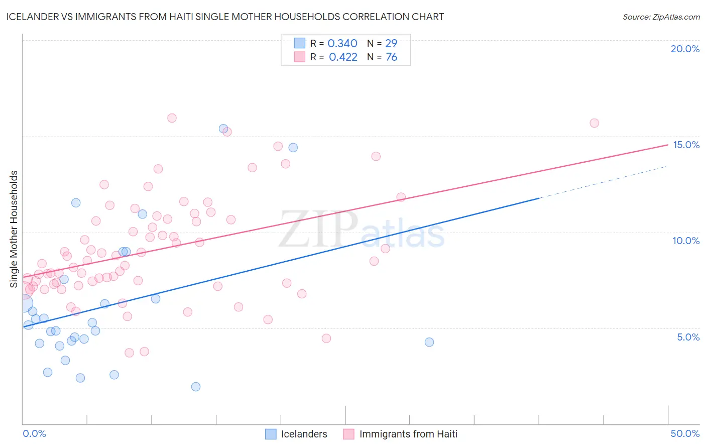 Icelander vs Immigrants from Haiti Single Mother Households