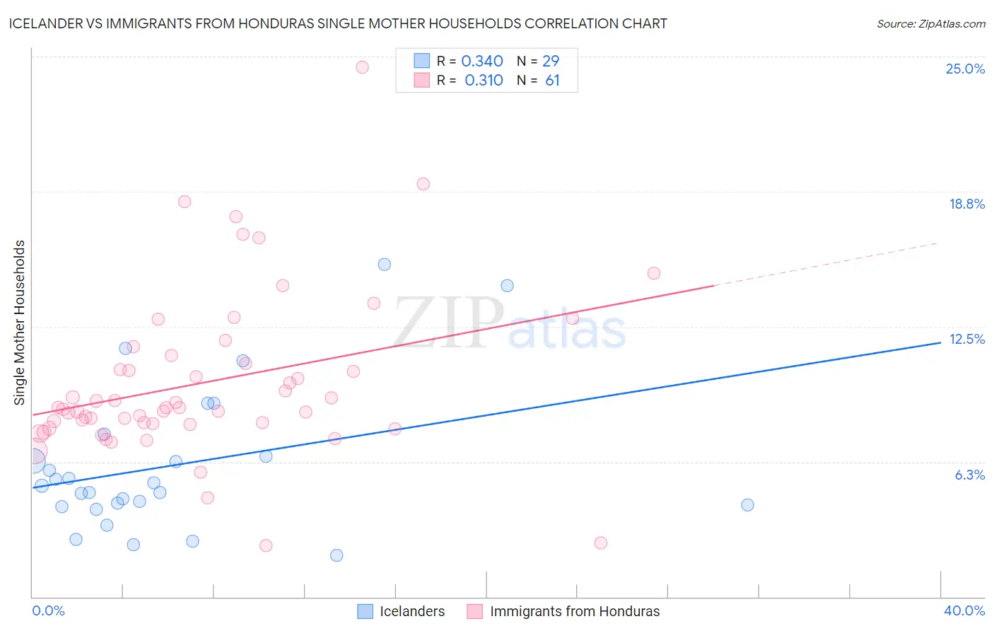 Icelander vs Immigrants from Honduras Single Mother Households