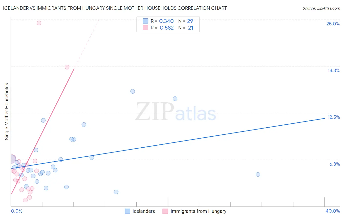 Icelander vs Immigrants from Hungary Single Mother Households