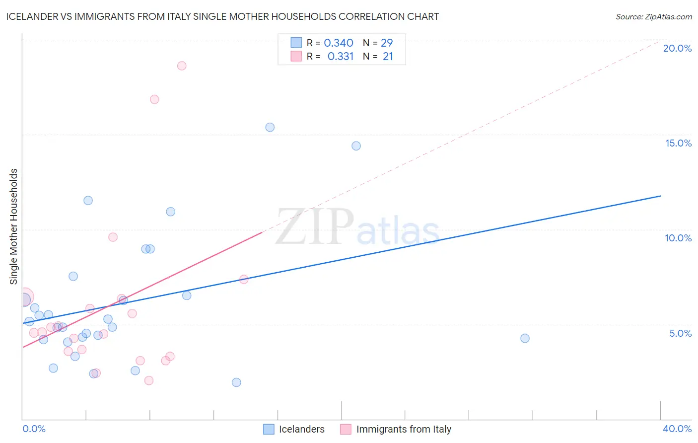 Icelander vs Immigrants from Italy Single Mother Households