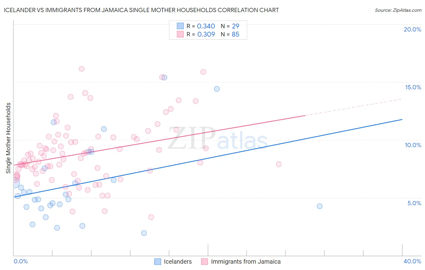Icelander vs Immigrants from Jamaica Single Mother Households