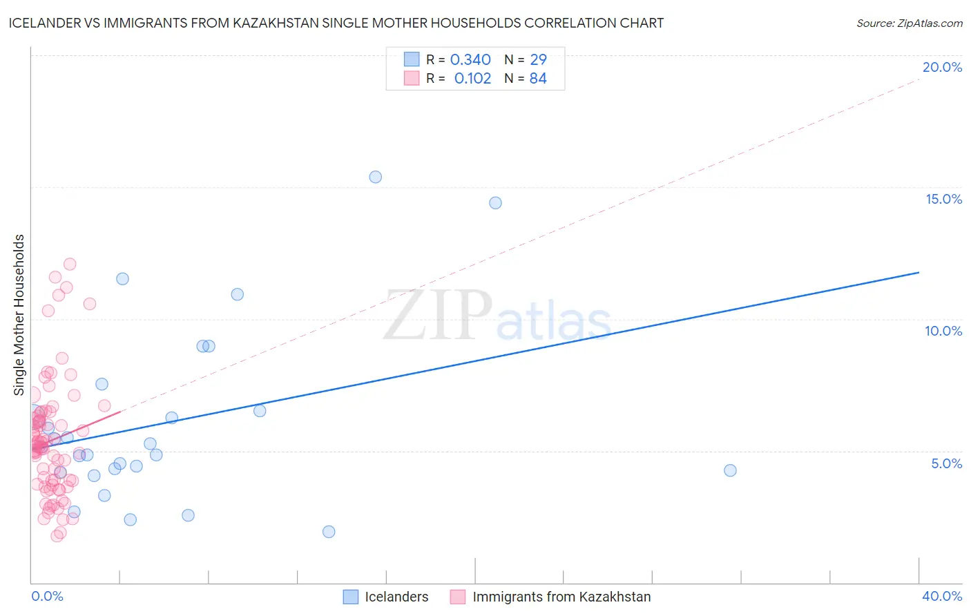 Icelander vs Immigrants from Kazakhstan Single Mother Households