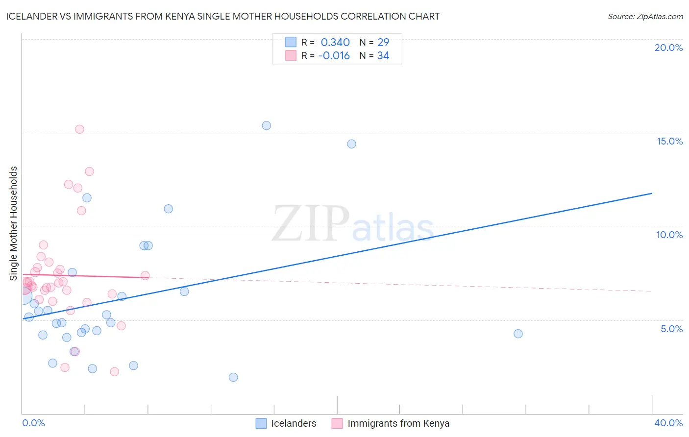 Icelander vs Immigrants from Kenya Single Mother Households