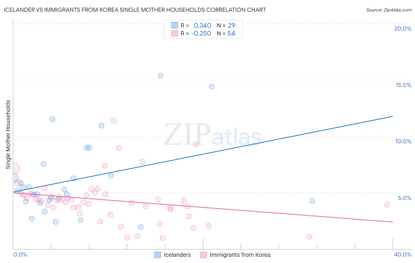 Icelander vs Immigrants from Korea Single Mother Households