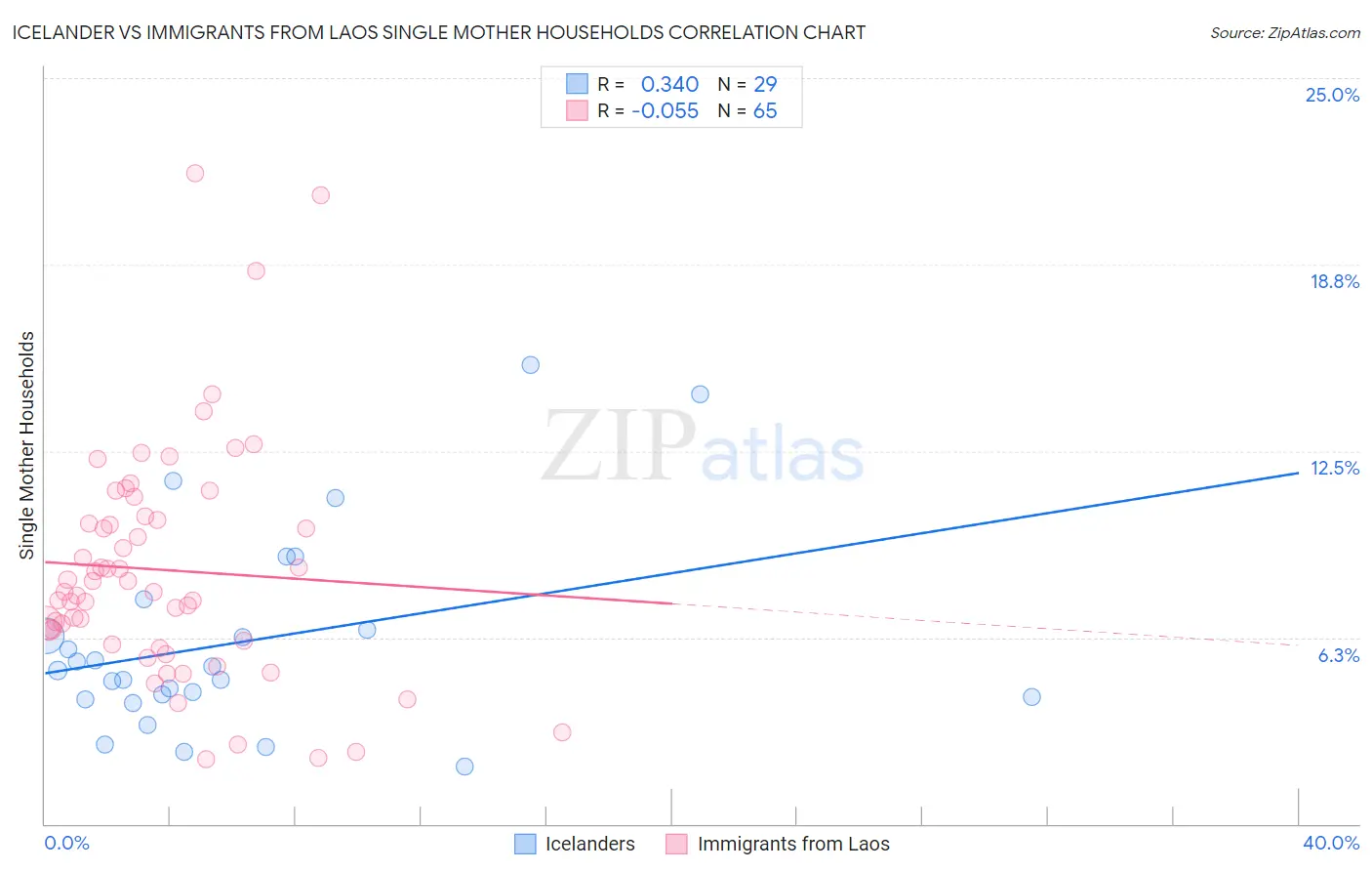 Icelander vs Immigrants from Laos Single Mother Households