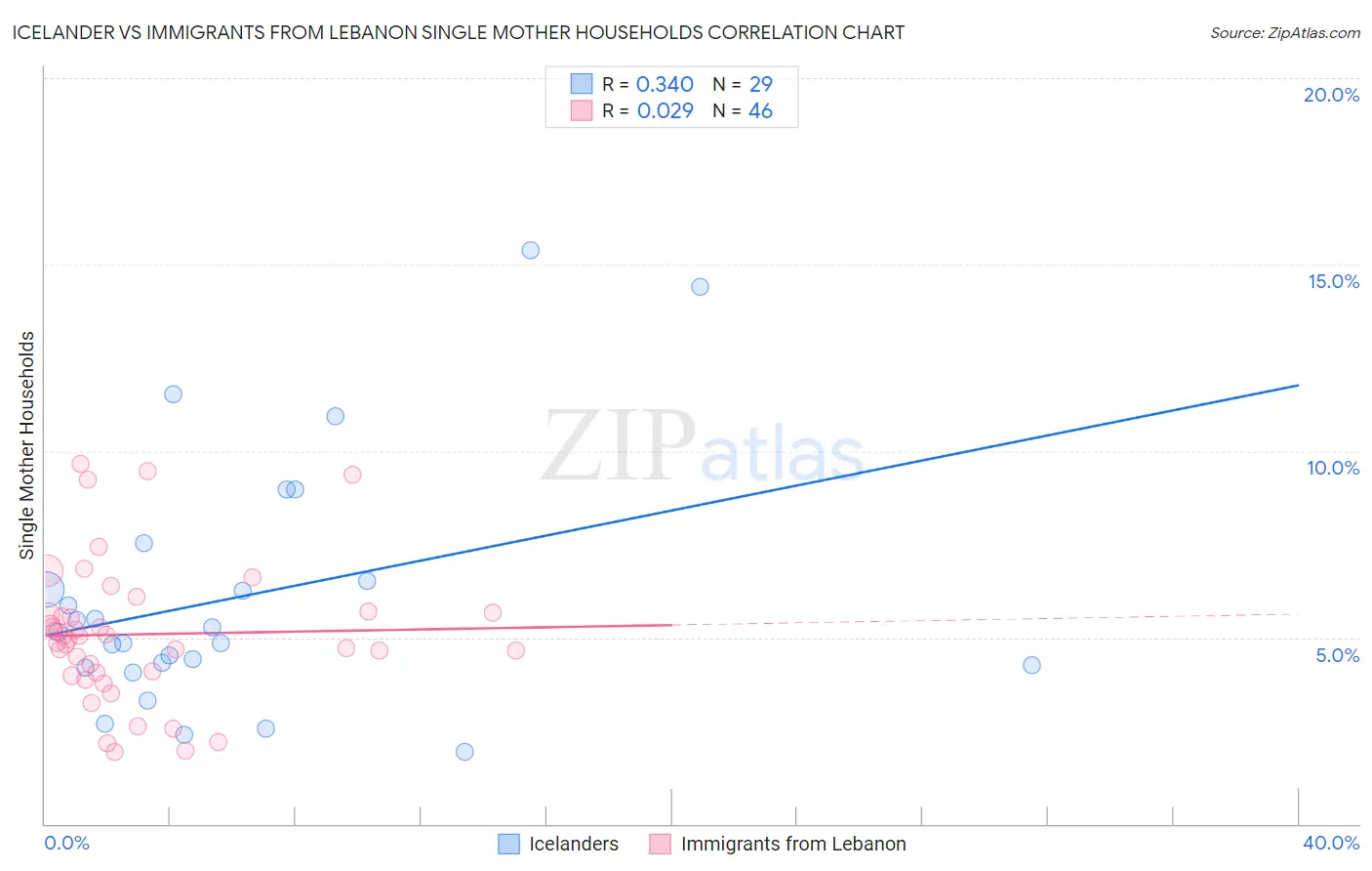 Icelander vs Immigrants from Lebanon Single Mother Households