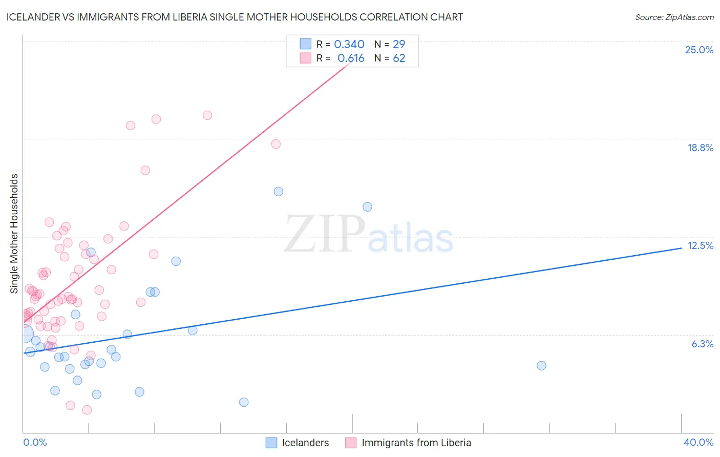 Icelander vs Immigrants from Liberia Single Mother Households