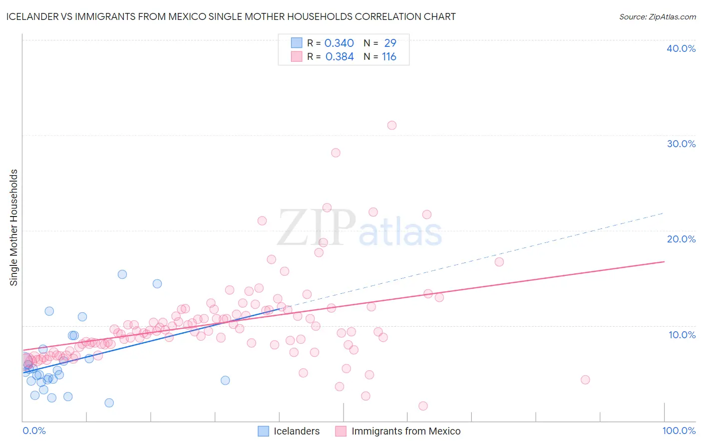 Icelander vs Immigrants from Mexico Single Mother Households
