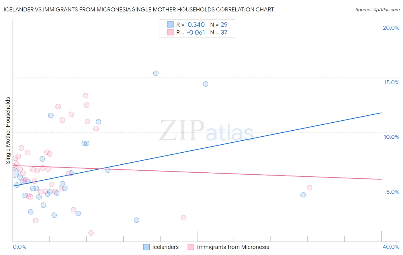 Icelander vs Immigrants from Micronesia Single Mother Households